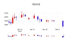 5월 8일   대동공업 오늘시세