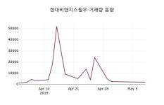 현대비앤지스틸우주가 5월 8일 현재 71300원