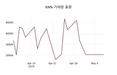 케이앤 에프앤비(KN F&B) | 5월 8일 KNN 증권투자정보