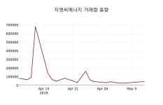 지엔씨에너지 주가종목 그래프  및 종목관련 동향정보 8일  현재 4560원