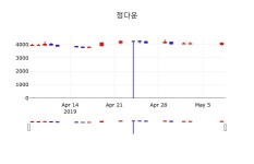 정다운주가 5월 8일 현재 3915원