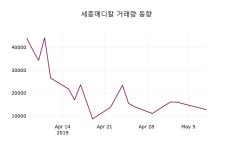 5월 8일   세종메디칼 및 증권시세