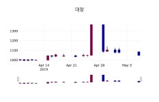(8일마감증시)대창 1030원 마감