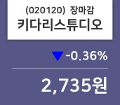 (8일마감정보) 키다리스튜디오 주가 2735원으로 장 마감