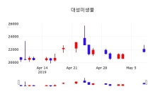 대성미생물주가 5월 9일 현재 21000원
