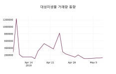 대성미생물주가 5월 9일 현재 21000원