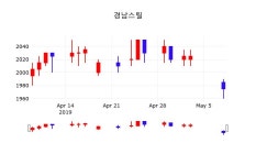 경남스틸주가 5월 9일 현재 1940원