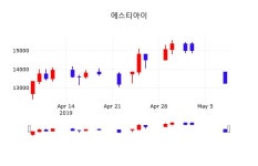 5월 9일   에스티아이 증권투자정보