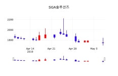 5월 9일   SGA솔루션즈 증권투자정보