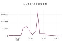 5월 9일   SGA솔루션즈 증권투자정보