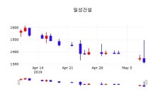 일성건설 주가증권투자정보 10일  현재 1290원