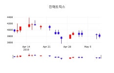 진매트릭스 주가종목 그래프  외 매매동향... 10일  현재 3725원