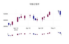 (10일마감정보) 대림산업우 주가 42050원으로 장 마감