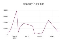 (10일마감정보) 대림산업우 주가 42050원으로 장 마감