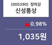 (10일주가마감정보) 신성통상 주가 1035원으로 장 마감