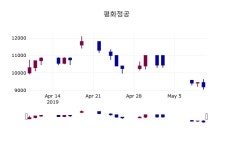 (10일주가마감정보)평화정공 9200원 마감