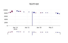 (10일마감정보) 제로투세븐 주가 7640원으로 장 마감