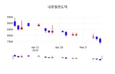 내츄럴엔도텍 주가정보 및 매매동향 13일  현재 7450원
