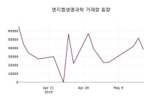 한성브릿지주 | 5월 13일 엔지켐생명과학 오늘시세 및 종목관련 동향정보