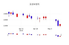 5월 13일   오션브릿지 정보