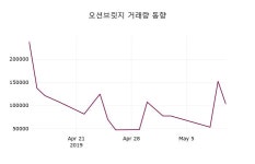 5월 13일   오션브릿지 정보