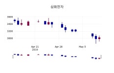 (13일마감증시)삼화전자 2940원 마감