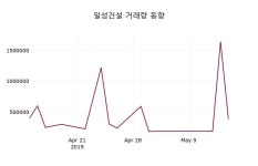 (13일마감정보)일성건설 1230원 마감