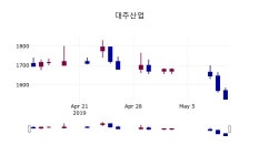 (14일마감정보)대주산업 1530원 마감
