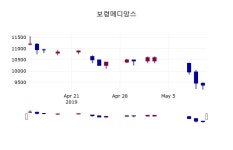 (14일마감주가정보) 보령메디앙스 주가 9380원으로 장 마감