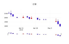 신원 주가정보 및 주식시황 14일  현재 1800원