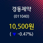 경동제약주가 5월 14일 현재 10500원