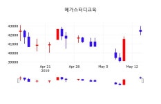 메스타스터디교육 | 5월 14일 메가스터디교육 및 증권시세