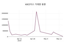 (14일마감증시) KR모터스 주가 551원으로 장 마감
