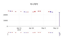 5월 14일   하나제약 종목 그래프  외 주식시황....