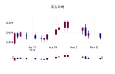 (14일마감정보) 동성화학 주가 14700원으로 장 마감