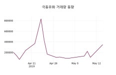 (14일마감정보)극동유화 3605원 마감