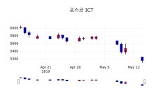 (14일주가마감정보) 포스코 ICT 주가 5240원으로 장 마감