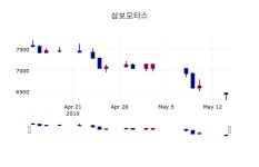 (14일주가마감정보) 삼보모터스 주가 6420원으로 장 마감