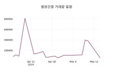 5월 15일   범양건영 오늘시세 외 주식시황....
