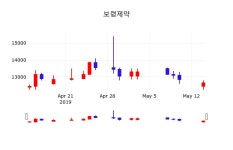 보령제약 주가정보 및 증권정보와 종목동정 15일  현재 12650원
