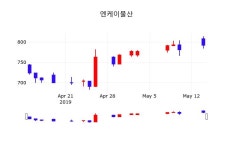 엔케이물산주가 5월 15일 현재 815원