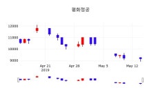 평화정공 주가종목 그래프 15일  현재 9320원
