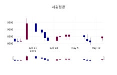 (15일마감증시) 세원정공 주가 8510원으로 장 마감