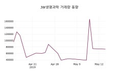 (15일마감증시)JW생명과학 23000원 마감
