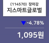 (15일마감주가정보)지스마트글로벌 1095원 마감
