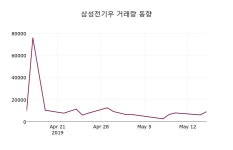 삼성전기우 주가증권그래프  및 주식시황 16일  현재 44000원