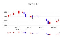 서울전자통신 주가오늘시세 16일  현재 1395원