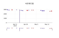 5월 16일   씨유메디칼 오늘시세 및 매매동향