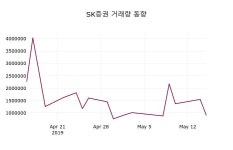 (16일주가마감정보)SK증권 686원 마감