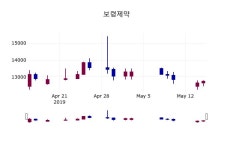 (16일마감증시) 보령제약 주가 12800원으로 장 마감